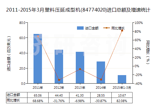 2011-2015年3月塑料壓延成型機(84774020)進口總額及增速統(tǒng)計